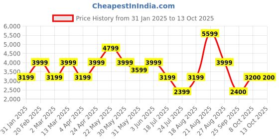 myntra.com Marks & Spencer Ethnic Motifs Print Maxi Dress marks & spencer Price History Graph from 31 Jan 2025 to 12 Oct 2025