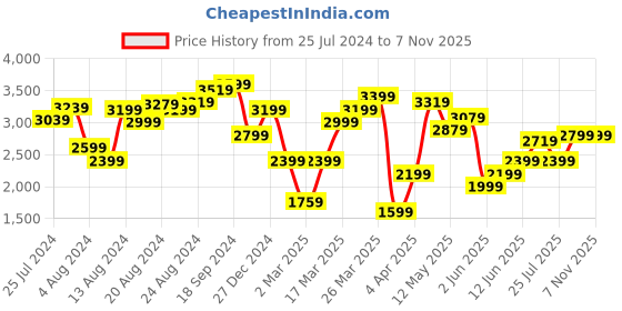 myntra.com Marks & Spencer Ethnic Motifs Printed Pure Cotton Maxi Dress With Smocked Details marks & spencer Price History Graph from 25 Jul 2024 to 6 Nov 2025