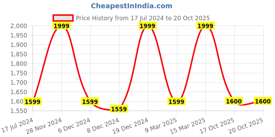 myntra.com Marks & Spencer Ethnic Motifs Printed Square Neck Short Sleeves Fit & Flare Midi Dress marks & spencer Price History Graph from 17 Jul 2024 to 20 Oct 2025