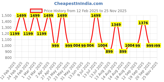 myntra.com Marks & Spencer Exfoliating Shea Body Scrub - 200 ml marks & spencer Price History Graph from 12 Feb 2025 to 24 Nov 2025