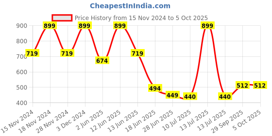 myntra.com Marks & Spencer Extended Sleeves Cotton Net Styled Back Top marks & spencer Price History Graph from 15 Nov 2024 to 4 Oct 2025