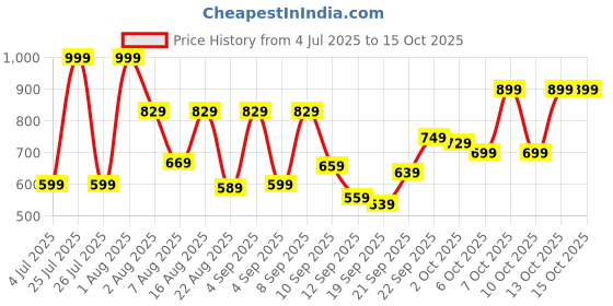 myntra.com Marks & Spencer Extended Sleeves Cotton Top marks & spencer Price History Graph from 4 Jul 2025 to 15 Oct 2025