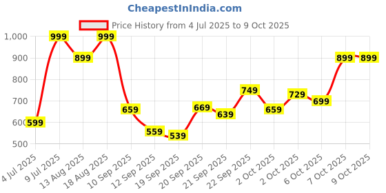 myntra.com Marks & Spencer Extended Sleeves Cotton Top marks & spencer Price History Graph from 4 Jul 2025 to 4 Oct 2025
