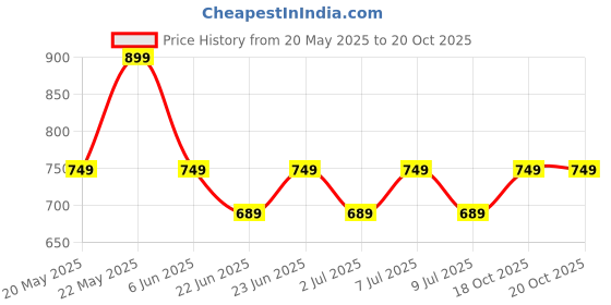 myntra.com Marks & Spencer Extended Sleeves Cotton Top marks & spencer Price History Graph from 20 May 2025 to 19 Oct 2025