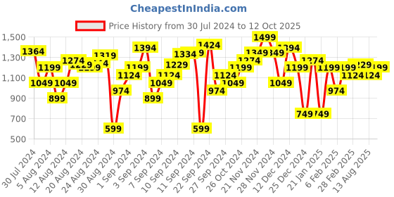 myntra.com Marks & Spencer Extended Sleeves Round Neck T-shirt marks & spencer Price History Graph from 30 Jul 2024 to 12 Oct 2025