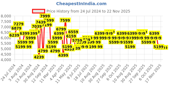 myntra.com Marks & Spencer Extended Sleeves V-Neck Belted A-Line Midi Dress marks & spencer Price History Graph from 24 Jul 2024 to 22 Nov 2025