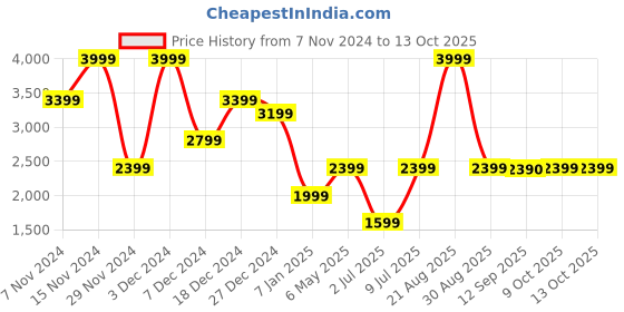 myntra.com Marks & Spencer Fair Isle Printed Round Neck Pullover Sweater marks & spencer Price History Graph from 7 Nov 2024 to 11 Oct 2025