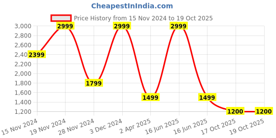 myntra.com Marks & Spencer Fit & Flare Dress marks & spencer Price History Graph from 15 Nov 2024 to 18 Oct 2025