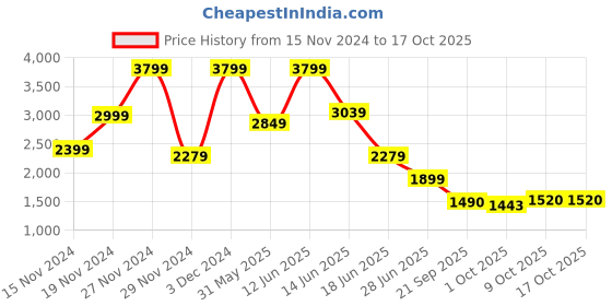 myntra.com Marks & Spencer Fit & Flare Dress marks & spencer Price History Graph from 15 Nov 2024 to 15 Oct 2025