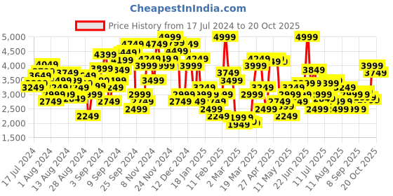 myntra.com Marks & Spencer Flared Midi Skirt marks & spencer Price History Graph from 17 Jul 2024 to 19 Oct 2025