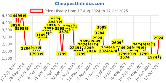 myntra.com Marks & Spencer Flared Midi Skirts marks & spencer Price History Graph from 17 Aug 2024 to 17 Oct 2025