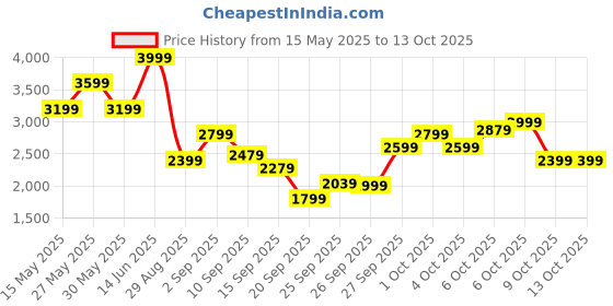 myntra.com Marks & Spencer Flared Sleeve Linen Fit & Flare Dress marks & spencer Price History Graph from 15 May 2025 to 13 Oct 2025