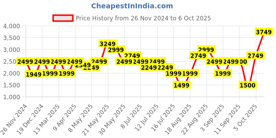myntra.com Marks & Spencer Flared Sleeves Basic Jumpsuit marks & spencer Price History Graph from 26 Nov 2024 to 6 Oct 2025