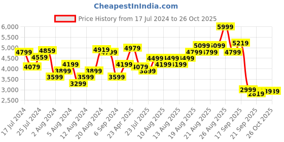 myntra.com Marks & Spencer Flared Sleeves Floral Printed Maxi Dress marks & spencer Price History Graph from 17 Jul 2024 to 26 Oct 2025