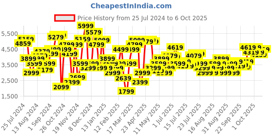 myntra.com Marks & Spencer Flared Sleeves Fringed Fit & Flare Midi Dress marks & spencer Price History Graph from 25 Jul 2024 to 6 Oct 2025