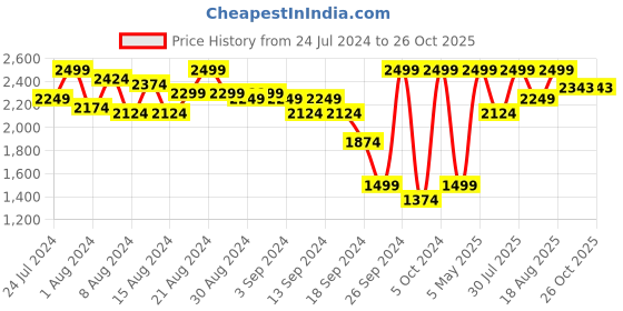myntra.com Marks & Spencer Floral Bandeau Full Coverage Lightly Padded Bra With All Day Comfort marks & spencer Price History Graph from 24 Jul 2024 to 26 Oct 2025