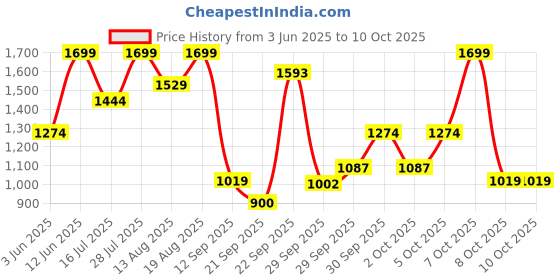 myntra.com Marks & Spencer Floral Bra Full Coverage marks & spencer Price History Graph from 3 Jun 2025 to 10 Oct 2025