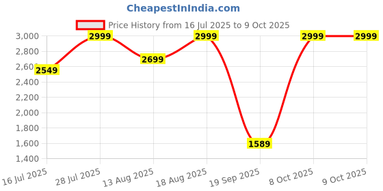 myntra.com Marks & Spencer Floral Bra Full Coverage Underwired Lightly Padded marks & spencer Price History Graph from 16 Jul 2025 to 9 Oct 2025