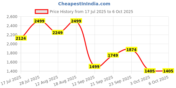 myntra.com Marks & Spencer Floral Bra Medium Coverage Underwired marks & spencer Price History Graph from 17 Jul 2025 to 6 Oct 2025