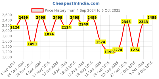 myntra.com Marks & Spencer Floral Bralette Bra Full Coverage marks & spencer Price History Graph from 4 Sep 2024 to 6 Oct 2025