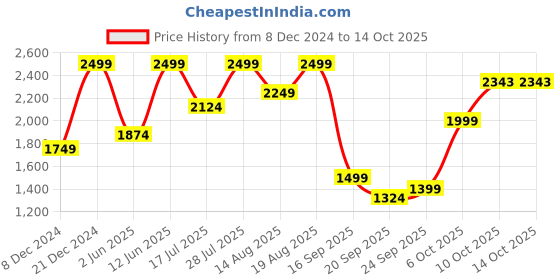myntra.com Marks & Spencer Floral Bralette Bra Full Coverage marks & spencer Price History Graph from 8 Dec 2024 to 14 Oct 2025