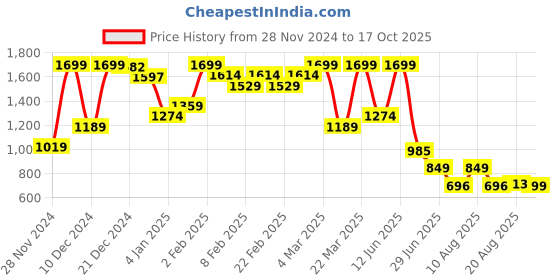 myntra.com Marks & Spencer Floral Bralette Bra Full Coverage marks & spencer Price History Graph from 28 Nov 2024 to 17 Oct 2025