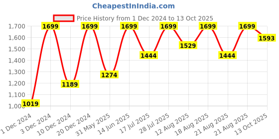 myntra.com Marks & Spencer Floral Full Coverage Everyday Bra marks & spencer Price History Graph from 1 Dec 2024 to 13 Oct 2025
