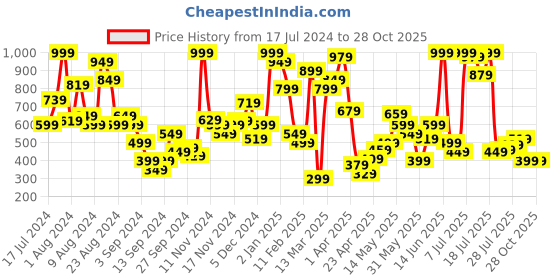 myntra.com Marks & Spencer Floral High Rise Bikini Brief marks & spencer Price History Graph from 17 Jul 2024 to 27 Oct 2025