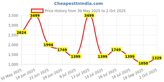myntra.com Marks & Spencer Floral Print A-Line Dress marks & spencer Price History Graph from 30 May 2025 to 2 Oct 2025