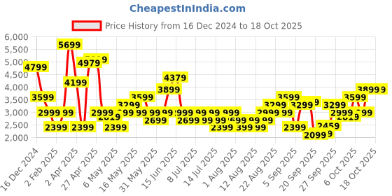 myntra.com Marks & Spencer Floral Print A-Line Midi Dress marks & spencer Price History Graph from 16 Dec 2024 to 17 Oct 2025