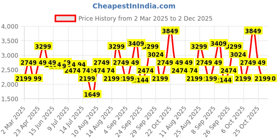 myntra.com Marks & Spencer Floral Print Cape Sleeve Fit & Flare Dress marks & spencer Price History Graph from 2 Mar 2025 to 2 Dec 2025