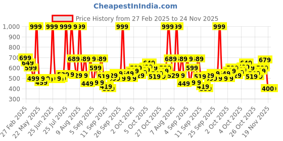 myntra.com Marks & Spencer Floral Print Cotton Top marks & spencer Price History Graph from 27 Feb 2025 to 24 Nov 2025