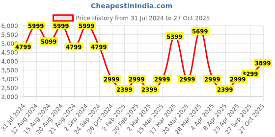 myntra.com Marks & Spencer Floral Print Fit & Flare Midi Dress marks & spencer Price History Graph from 31 Jul 2024 to 27 Oct 2025