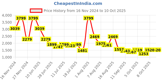 myntra.com Marks & Spencer Floral Print Flutter Sleeve A-Line Dress marks & spencer Price History Graph from 16 Nov 2024 to 9 Oct 2025