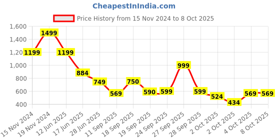 myntra.com Marks & Spencer Floral Print Flutter Sleeve Fit & Flare Dress marks & spencer Price History Graph from 15 Nov 2024 to 8 Oct 2025