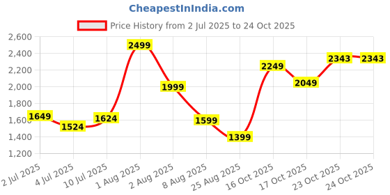 myntra.com Marks & Spencer Floral Print Pinafore Dress marks & spencer Price History Graph from 2 Jul 2025 to 23 Oct 2025