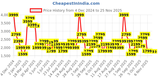 myntra.com Marks & Spencer Floral Print Puff Sleeve A-Line Dress marks & spencer Price History Graph from 4 Dec 2024 to 24 Nov 2025