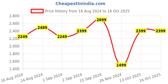 myntra.com Marks & Spencer Floral Print Top marks & spencer Price History Graph from 16 Aug 2024 to 13 Oct 2025