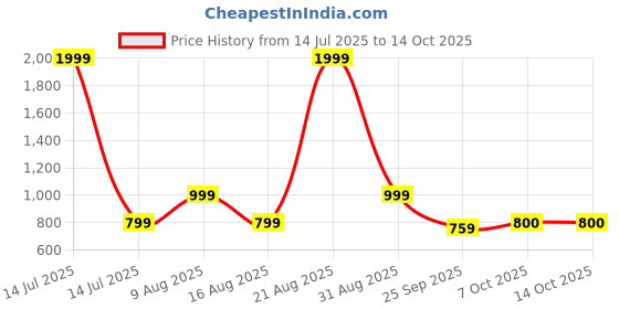 myntra.com Marks & Spencer Floral Print Top marks & spencer Price History Graph from 14 Jul 2025 to 14 Oct 2025