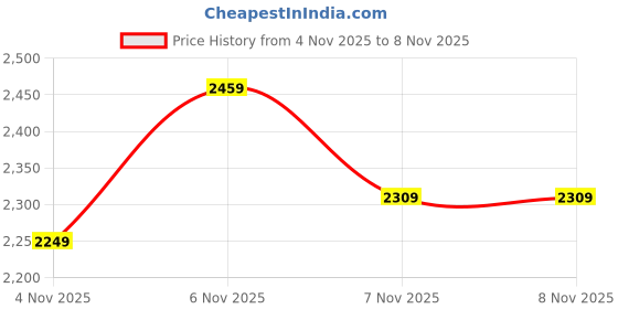 myntra.com Marks & Spencer Floral Print Top marks & spencer Price History Graph from 4 Nov 2025 to 7 Nov 2025