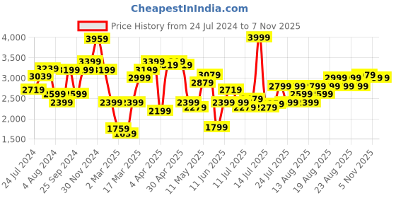 myntra.com Marks & Spencer Floral Printed Belted V-Neck Puff Sleeves A-Line Midi Dress marks & spencer Price History Graph from 24 Jul 2024 to 6 Nov 2025