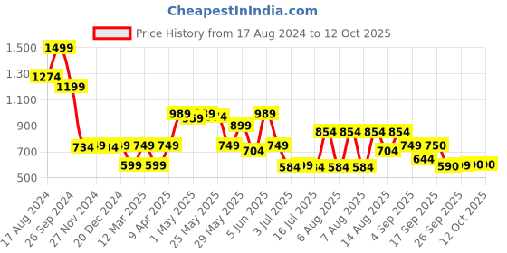 myntra.com Marks & Spencer Floral Printed Cami Top marks & spencer Price History Graph from 17 Aug 2024 to 12 Oct 2025