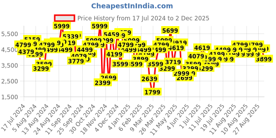 myntra.com Marks & Spencer Floral Printed Cap Sleeves Smocked A-Line Dress marks & spencer Price History Graph from 17 Jul 2024 to 30 Nov 2025