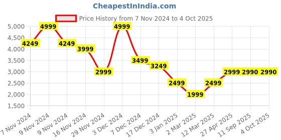 myntra.com Marks & Spencer Floral Printed Collarless Reversible Quilted Pure Cotton Open Front Jacket marks & spencer Price History Graph from 7 Nov 2024 to 4 Oct 2025