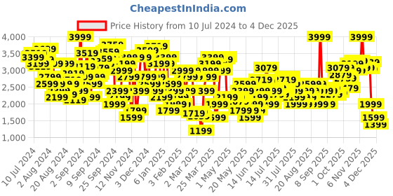 myntra.com Marks & Spencer Floral Printed Cotton Tiered Midi Skirts marks & spencer Price History Graph from 10 Jul 2024 to 4 Dec 2025