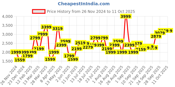 myntra.com Marks & Spencer Floral Printed Cuffed Sleeves A-Line Dress marks & spencer Price History Graph from 26 Nov 2024 to 10 Oct 2025
