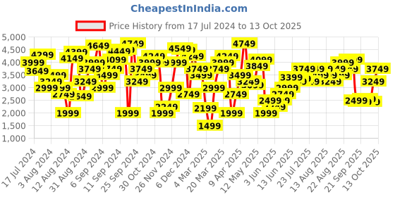 myntra.com Marks & Spencer Floral Printed Cuffed Sleeves Gathered A-Line Midi Dress marks & spencer Price History Graph from 17 Jul 2024 to 13 Oct 2025