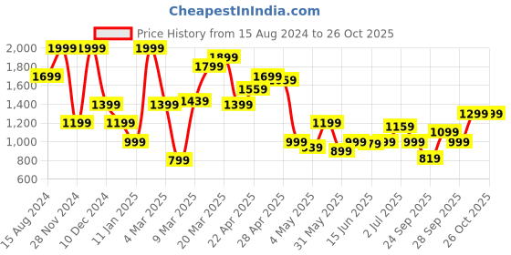 myntra.com Marks & Spencer Floral Printed Flared Sleeve Cotton Fit & Flare Dress marks & spencer Price History Graph from 15 Aug 2024 to 26 Oct 2025