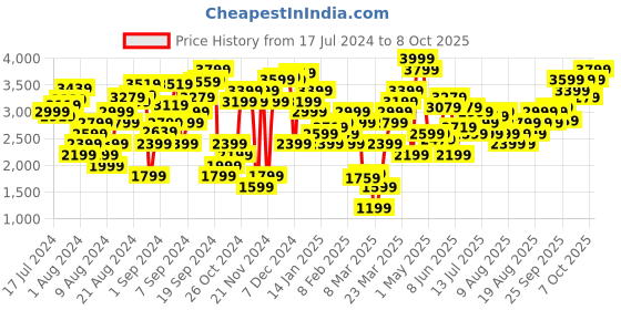 myntra.com Marks & Spencer Floral Printed Maxi A-Line Skirt marks & spencer Price History Graph from 17 Jul 2024 to 8 Oct 2025