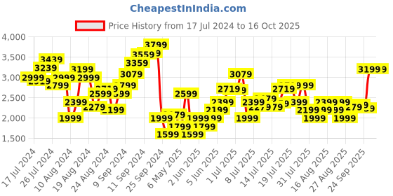 myntra.com Marks & Spencer Floral Printed Maxi Dress marks & spencer Price History Graph from 17 Jul 2024 to 14 Oct 2025